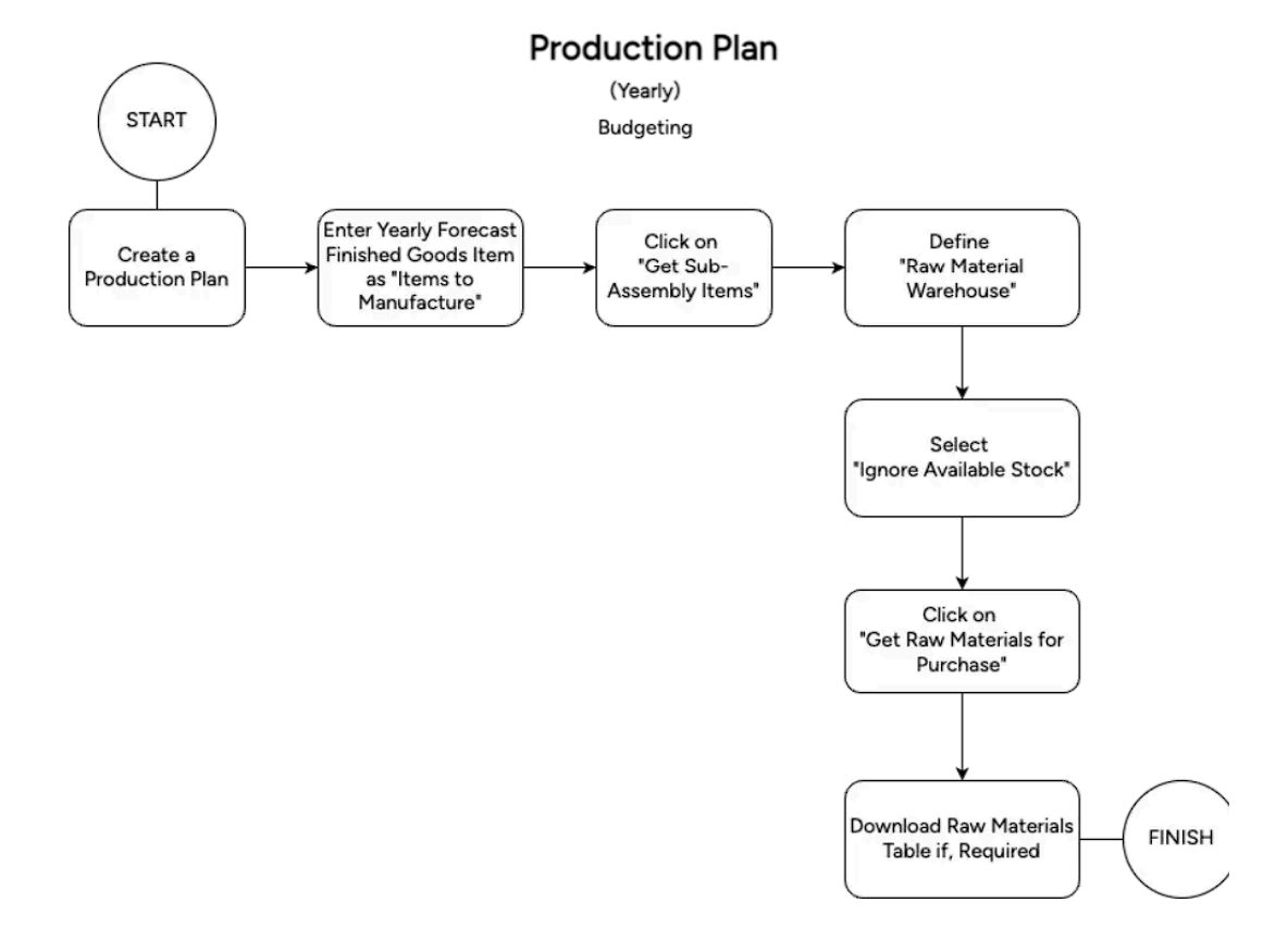 Create a Production Plan (Yearly)